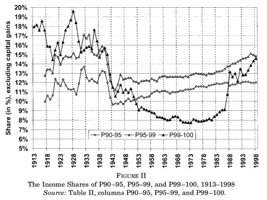 piketty-and-saez-2003-page-12