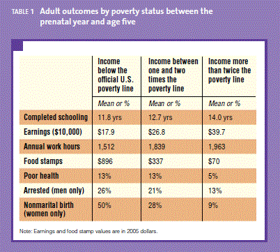 adult-outcomes-by-poverty-status