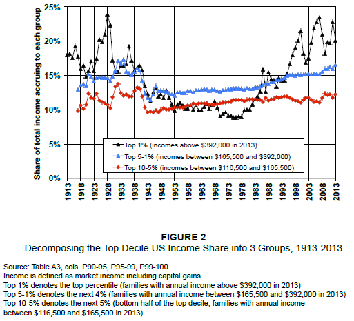 total-income-share-over-time