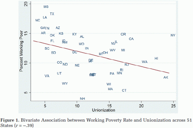 working-poverty-and-unionizatino